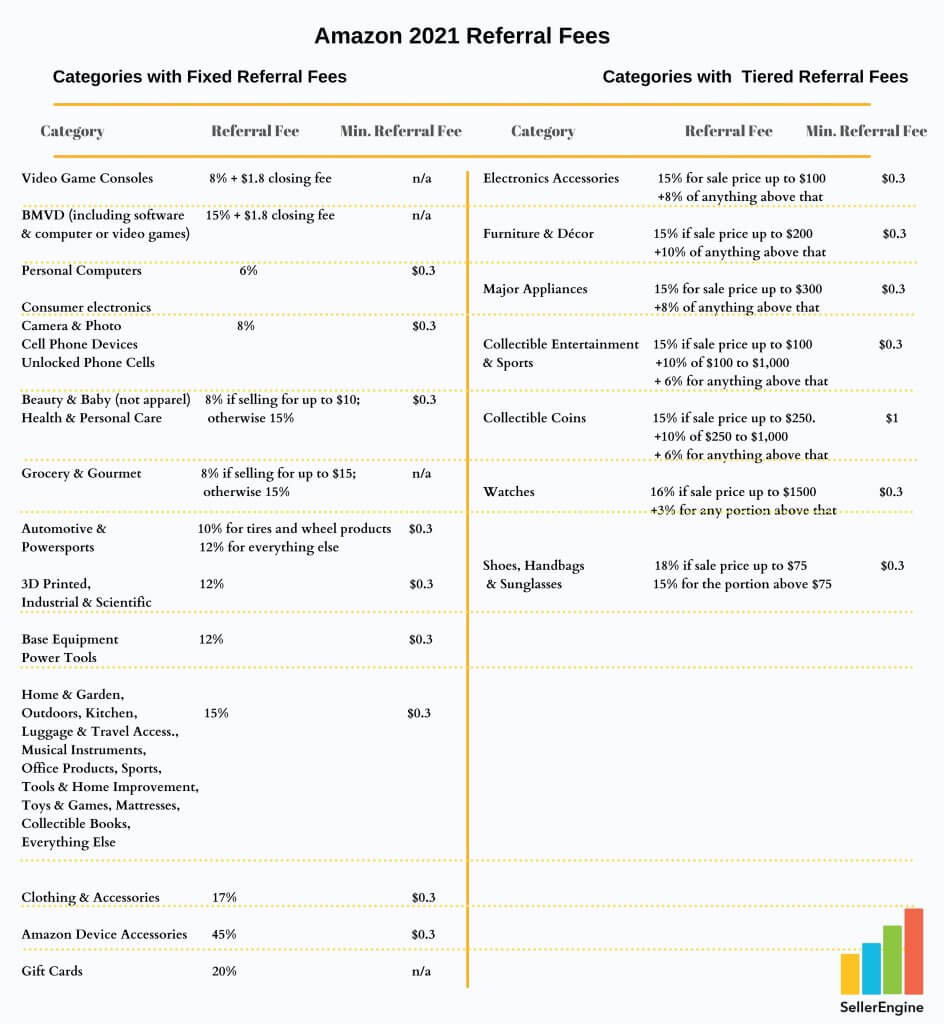 攻略：2021做亞馬遜，賣家需要知道哪些基本的費用？